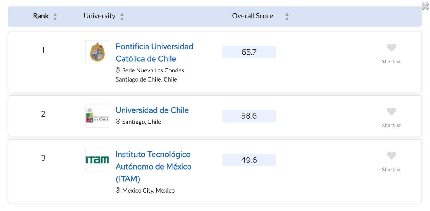 MBA UChile subió al 2do lugar a nivel regional y se mantiene entre los